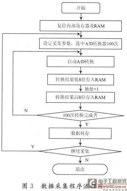 数据采集部分程序流程图