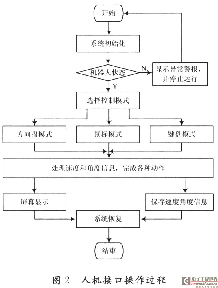 人机接口系统操作过程