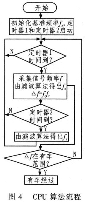 CPU算法流程