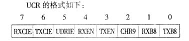 UART控制寄存器———UCR 