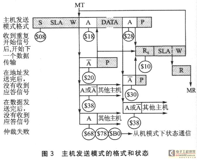 AVR单片机的TWI总线的原理及应用