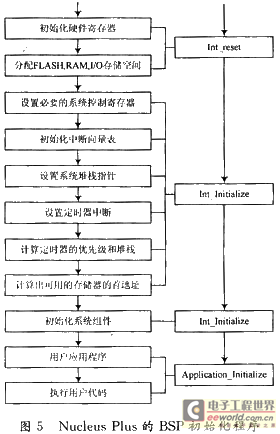 基于ARM处理器的MVB 2类设备研究