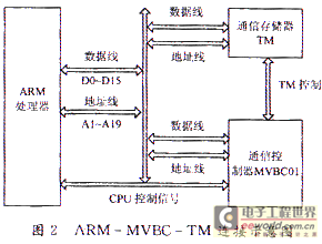 基于ARM处理器的MVB 2类设备研究