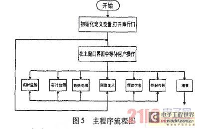 主程序流程图