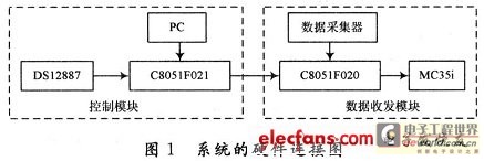 采用的无线数据传输系统的硬件连接图