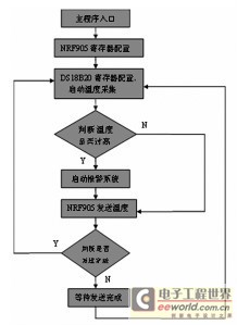 主程序流程图