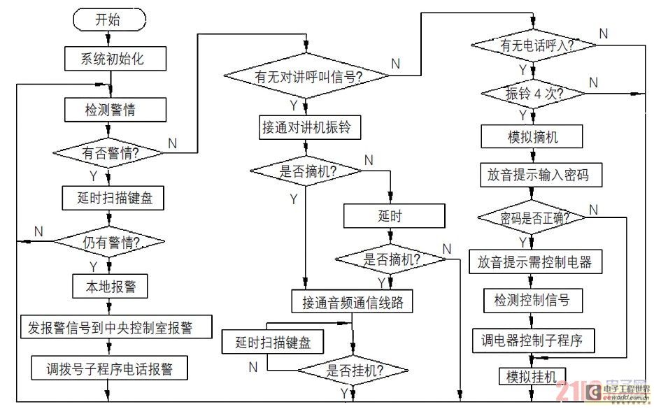 图2 主程序流程图