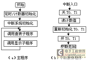 基于89C51单片机的环境噪声测量仪