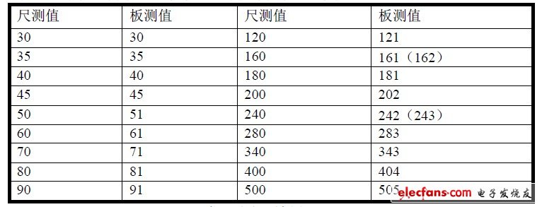 表1 测距结果