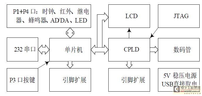 图9 Mini51板结构图