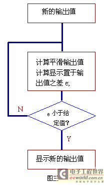 实现阻尼的算法框图