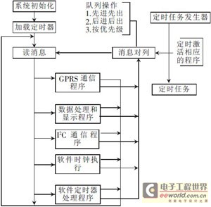 基于GPRS的大屏幕LED显示系统的设计和实现