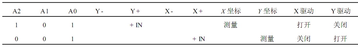 表2  ADS7846 的坐标与通道选择之间的关系