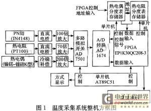 温度采集系统整机方框图