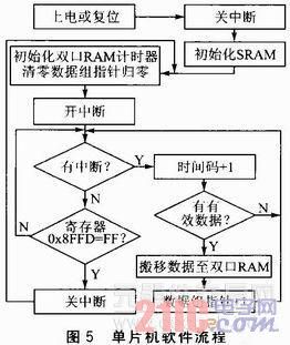 单片机与CPCI总线的脉冲信号检测系统的工作方法简述