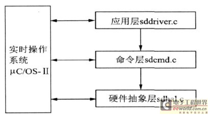 SD卡读写软件移植结构图