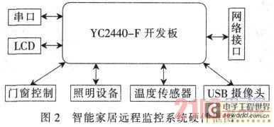 图2 智能冠华居远程监控系统硬件框图