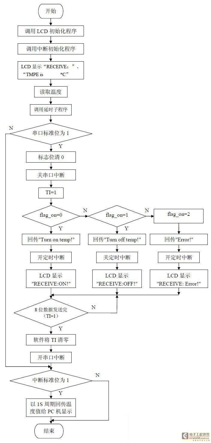 图 5.1 主程序流程图