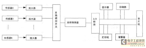 基于MCS8051数据采集监测系统的设计