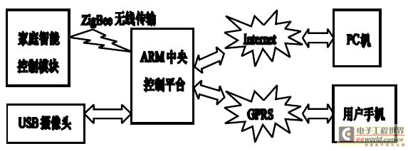 图1 系统体系结构