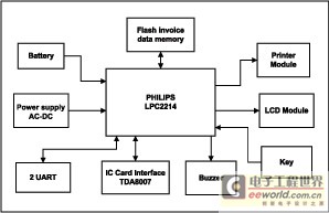 图4,采用LPC2214的税控收款机硬件框图