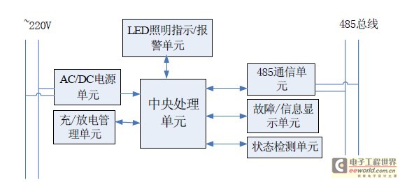 图2 智能消防应急逃生指示系统网络构成