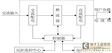 监控系统组成框图