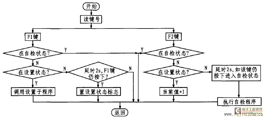 图3 按键程序流程