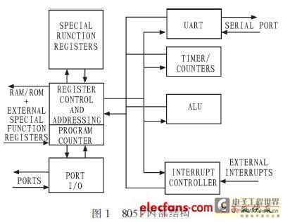 8051内部结构