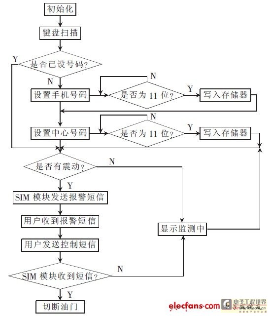 图2 主程序流程图