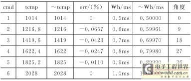  表3　MAX=date=25,tcnt=40560, clkin=2028000时的结果