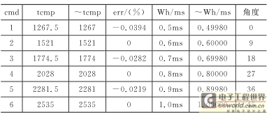 表2　MAX=date=20,tcnt=50700, clkin=2535000时的结果