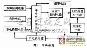 带应急照明功能的烟雾感知报警电路结构框图