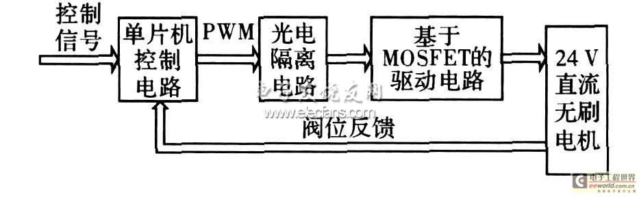 控制系统原理框图