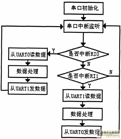 下位机软件程序流程图