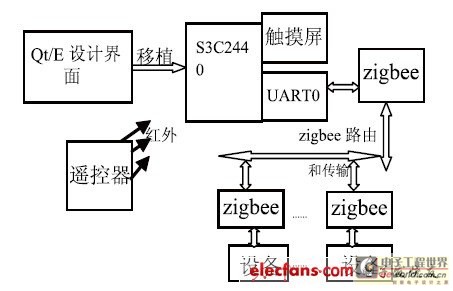 图1 智能家居设计结构框图