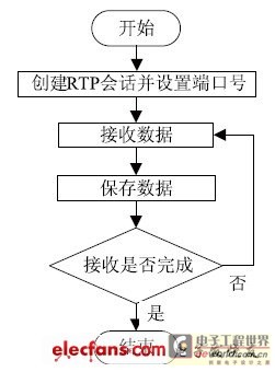 图5 接收端流程框图