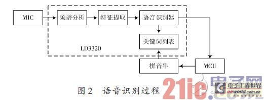 语音识别过程