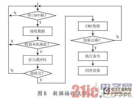 数据接收流程图