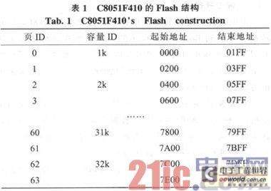 C8051F410单片机BootLoader的实现