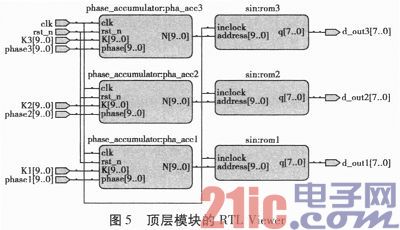 基于Verilog的多路相干DDS信号源设计