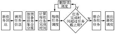 结合任务截止期的任务调度流程