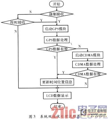 单片机在GPS和CDMA计时系统中的设计