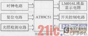 基于单片机和光照检测的开关控制裝置设计