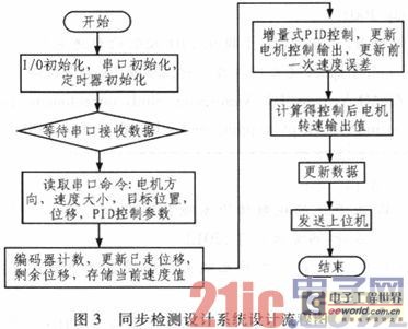 基于STM32的焊缝底片数字化仪硬件设计