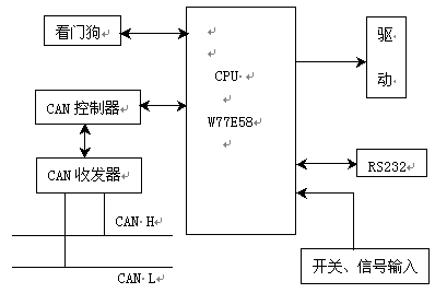 CAN接口模块图 