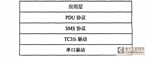 基于嵌入式无线CPU 短信通信终端系统的设计