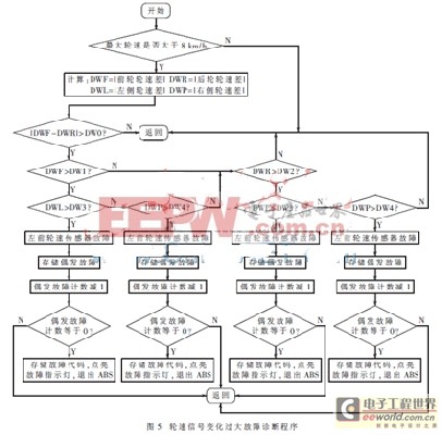 基于双MCU架构的ABS/ASR/VDC故障诊断系统