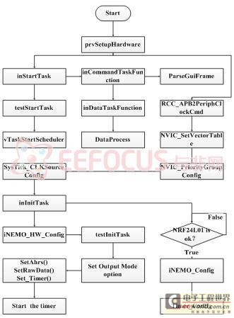 图3.2.2-2  iNEMO射频流程