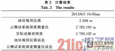 基于嵌入式云技术的油井液位远程测试系统